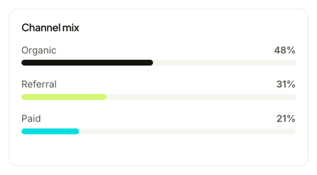 Channel mix: organic 48%, referral 31%, paid 21%