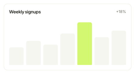 Weekly signups bar chart, up 18%