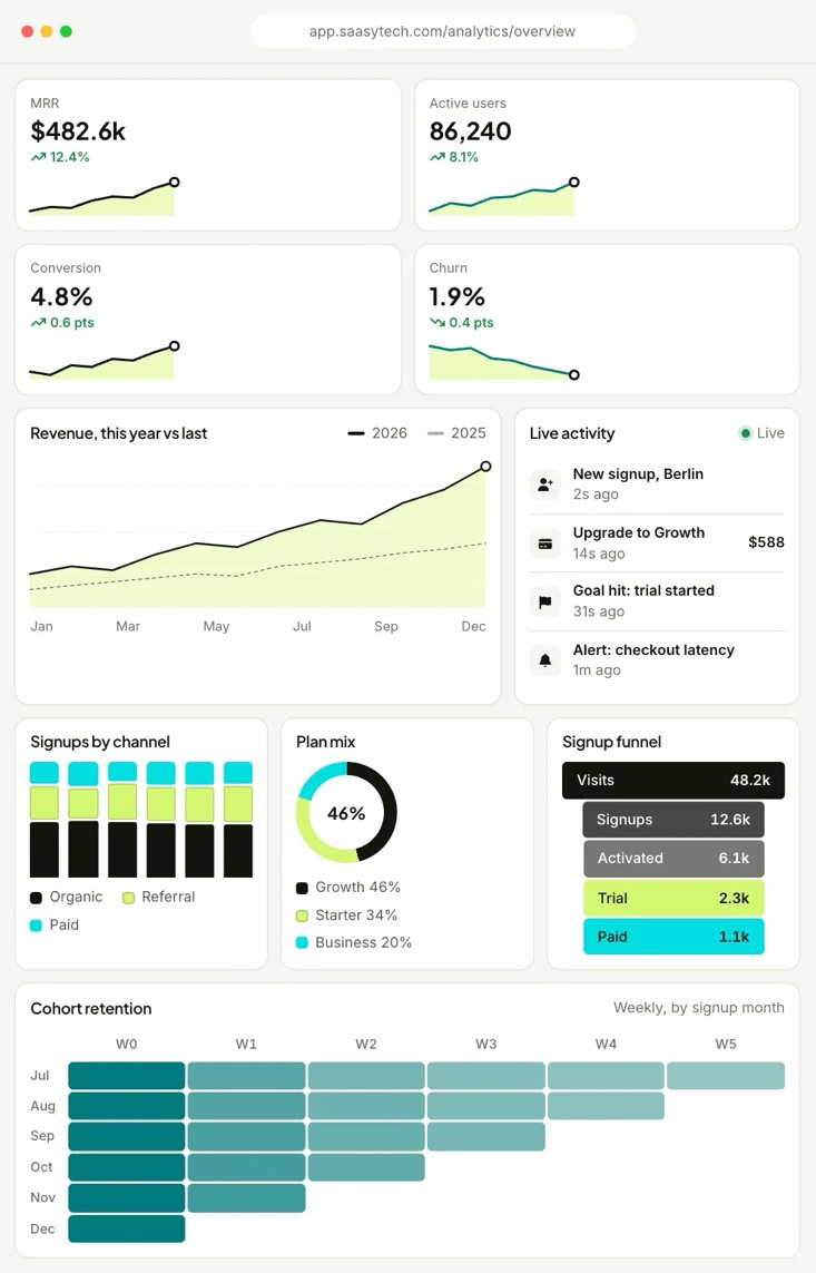 Analytics board with KPI tiles, revenue chart, activity, funnel and cohort grid